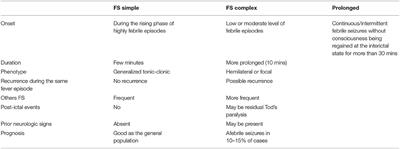 Fever-Associated Seizures or Epilepsy: An Overview of Old and Recent Literature Acquisitions